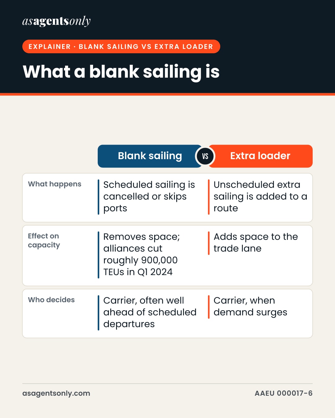Blank sailing compared with Extra loader: What happens: Blank sailing Scheduled sailing is cancelled or skips ports; Extra loader Unscheduled extra sailing is added to a route. Effect on capacity: Blank sailing Removes space; alliances cut roughly 900,000 TEUs in Q1 2024; Extra loader Adds space to the trade lane. Who decides: Blank sailing Carrier, often well ahead of scheduled departures; Extra loader Carrier, when demand surges.