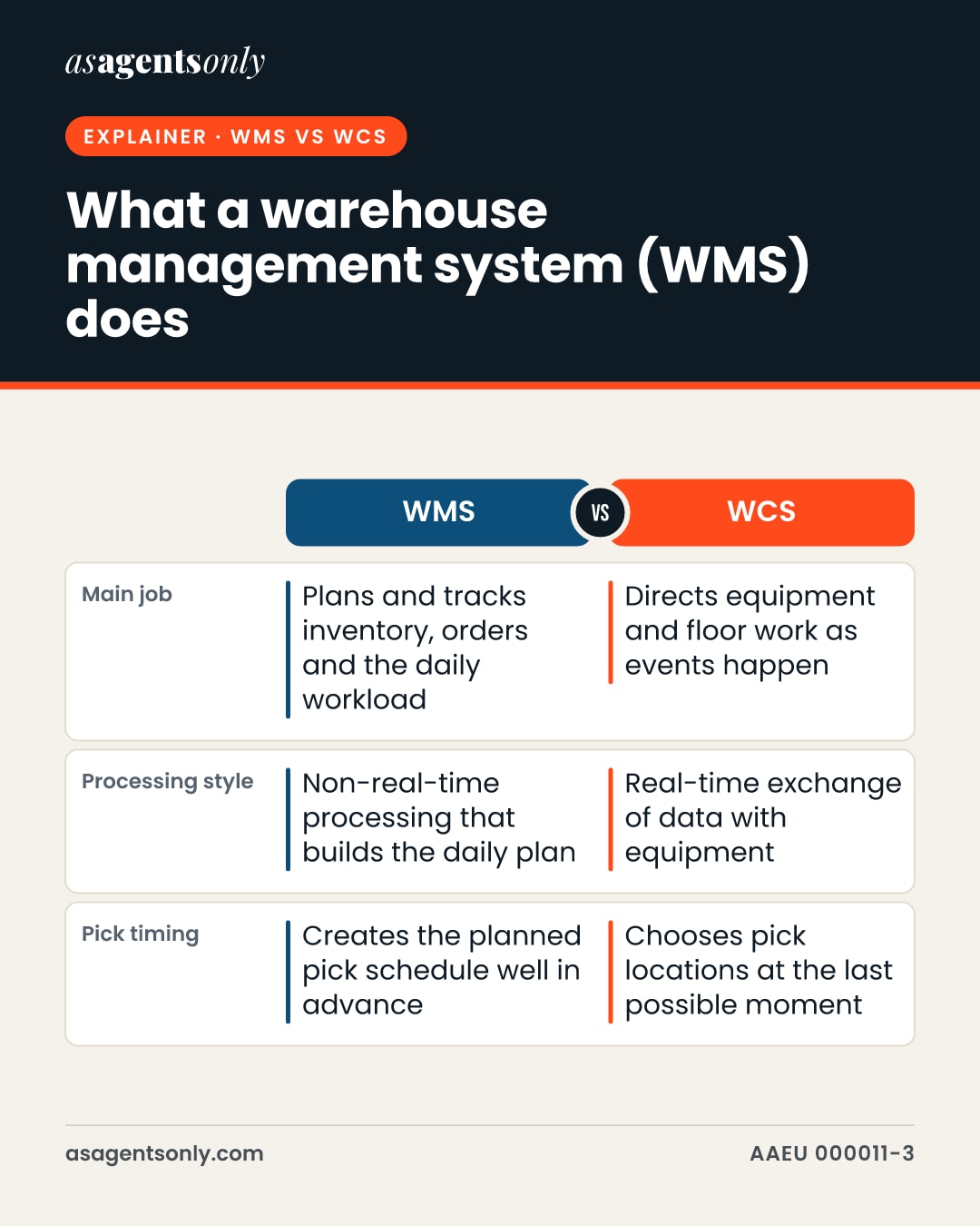 WMS compared with WCS: Main job: WMS Plans and tracks inventory, orders and the daily workload; WCS Directs equipment and floor work as events happen. Processing style: WMS Non-real-time processing that builds the daily plan; WCS Real-time exchange of data with equipment. Pick timing: WMS Creates the planned pick schedule well in advance; WCS Chooses pick locations at the last possible moment.