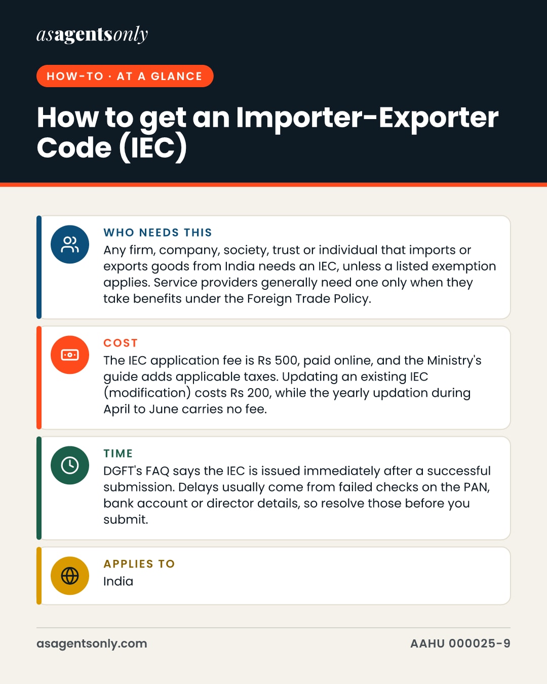 At a glance. Who needs this: Any firm, company, society, trust or individual that imports or exports goods from India needs an IEC, unless a listed exemption applies. Service providers generally need one only when they take benefits under the Foreign Trade Policy. Cost: The IEC application fee is Rs 500, paid online, and the Ministry's guide adds applicable taxes. Updating an existing IEC (modification) costs Rs 200, while the yearly updation during April to June carries no fee. Time: DGFT's FAQ says the IEC is issued immediately after a successful submission. Delays usually come from failed checks on the PAN, bank account or director details, so resolve those before you submit.