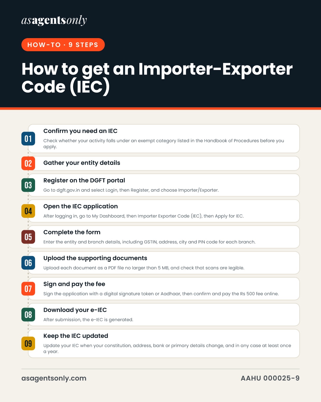 The 9 steps: 1. Confirm you need an IEC; 2. Gather your entity details; 3. Register on the DGFT portal; 4. Open the IEC application; 5. Complete the form; 6. Upload the supporting documents; 7. Sign and pay the fee; 8. Download your e-IEC; 9. Keep the IEC updated.